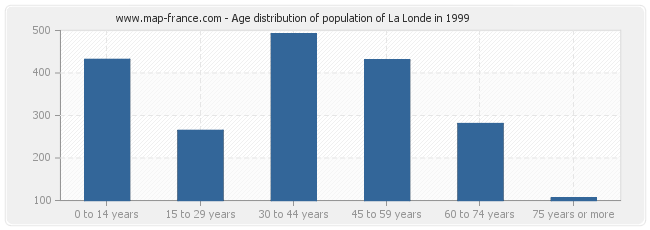 Age distribution of population of La Londe in 1999